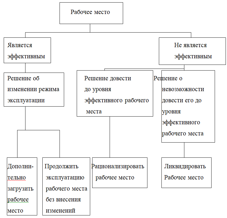 Контрольная работа: Условия труда на производстве, их классификация и нормирование